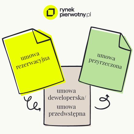 Formalności przy zakupie mieszkania od dewelopera – umowy i inne dokumenty